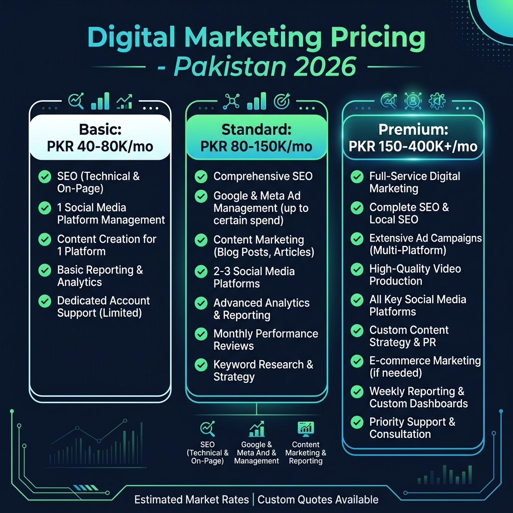 Digital marketing pricing tiers comparison for Pakistani agencies showing Basic, Standard, and Premium packages in 2026