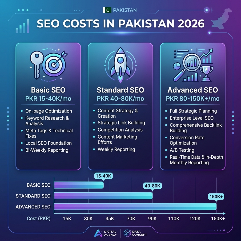 SEO service cost breakdown showing Basic, Standard, and Advanced tiers for Pakistan in 2026